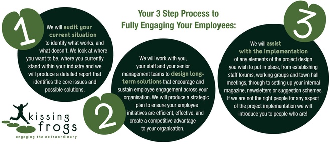 The three steps to fully engaged employees.
